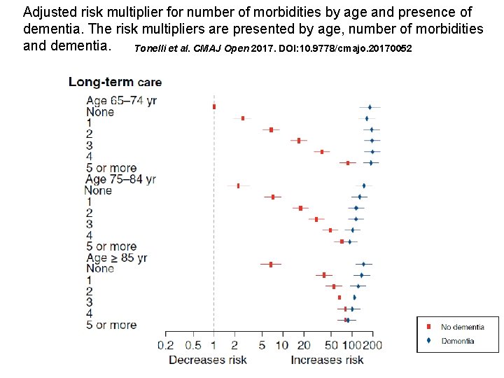 Adjusted risk multiplier for number of morbidities by age and presence of dementia. The
