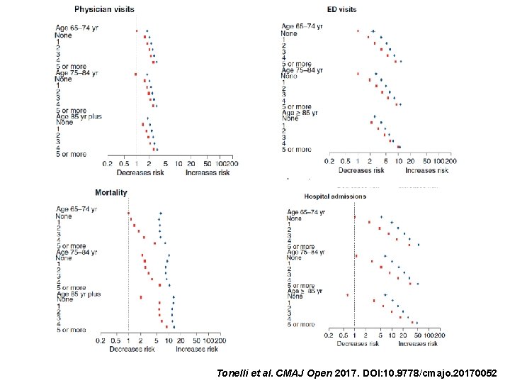 Tonelli et al. CMAJ Open 2017. DOI: 10. 9778/cmajo. 20170052 