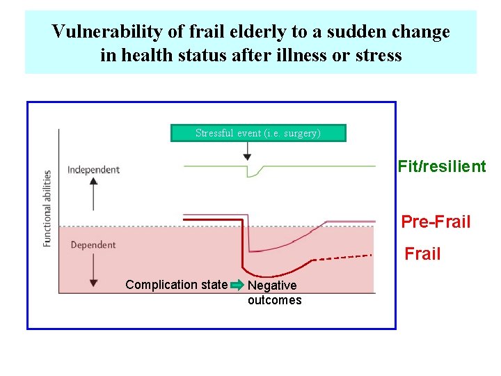 Vulnerability of frail elderly to a sudden change in health status after illness or