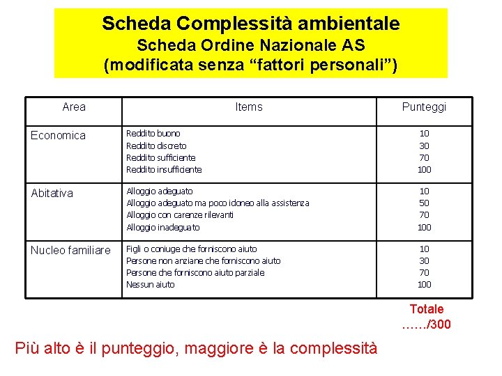 Scheda Complessità ambientale Scheda Ordine Nazionale AS (modificata senza “fattori personali”) Area Items Punteggi