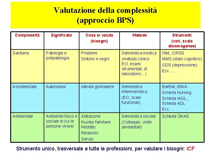Valutazione della complessità (approccio BPS) Complessità Significato Cosa si valuta (bisogni) Metodo Strumenti (vari,