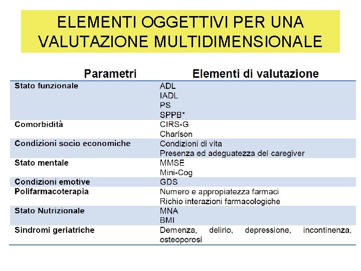 ELEMENTI OGGETTIVI PER UNA VALUTAZIONE MULTIDIMENSIONALE 