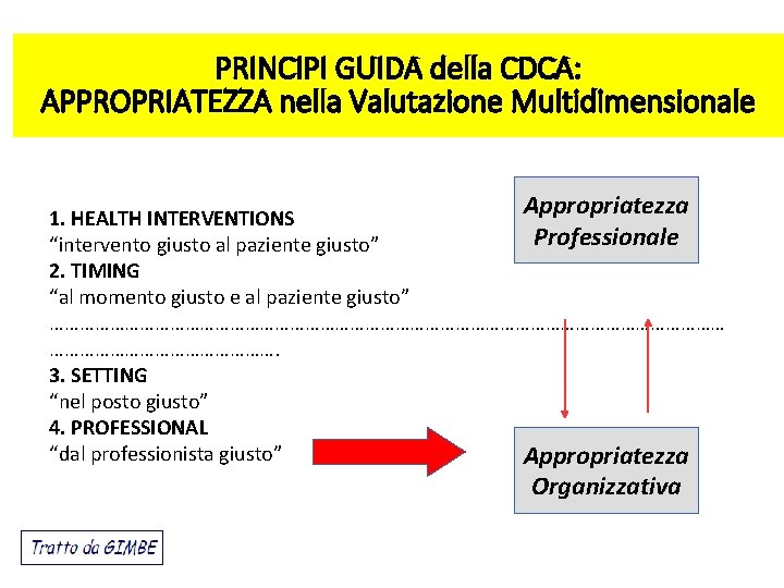 PRINCIPI GUIDA della CDCA: APPROPRIATEZZA nella Valutazione Multidimensionale Appropriatezza 1. HEALTH INTERVENTIONS Professionale “intervento