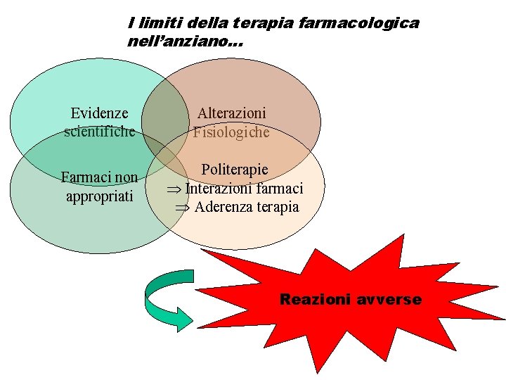 I limiti della terapia farmacologica nell’anziano… Evidenze scientifiche Alterazioni Fisiologiche Farmaci non appropriati Politerapie