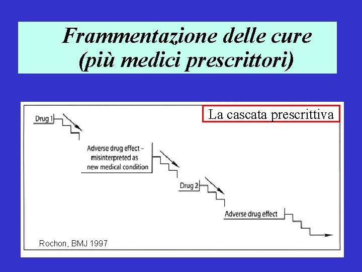 Frammentazione delle cure (più medici prescrittori) La cascata prescrittiva Rochon, BMJ 1997 