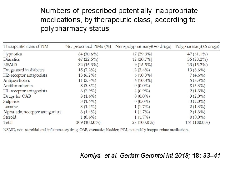 Numbers of prescribed potentially inappropriate medications, by therapeutic class, according to polypharmacy status Komiya
