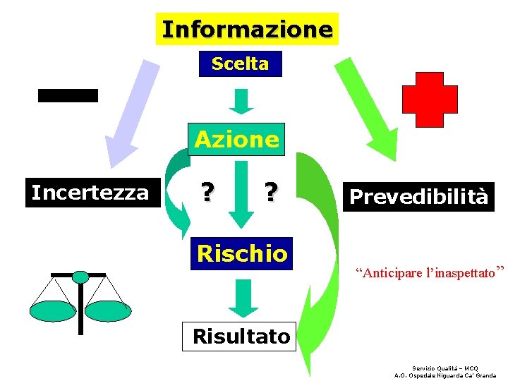 Informazione Scelta Azione Incertezza ? ? Rischio Prevedibilità “Anticipare l’inaspettato” Risultato Servizio Qualità –