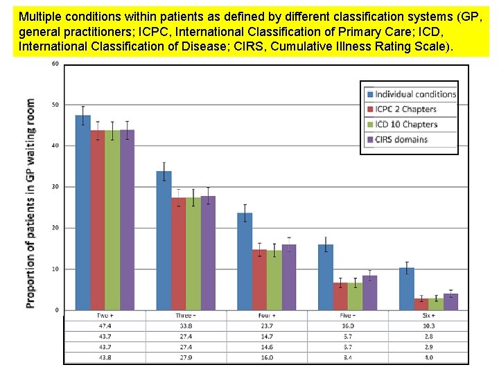 Multiple conditions within patients as defined by different classification systems (GP, general practitioners; ICPC,