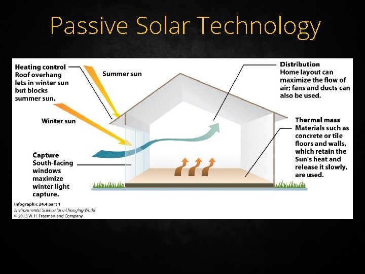 Passive Solar Technology 