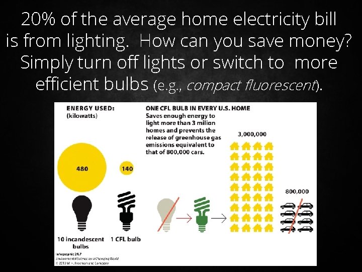 20% of the average home electricity bill is from lighting. How can you save