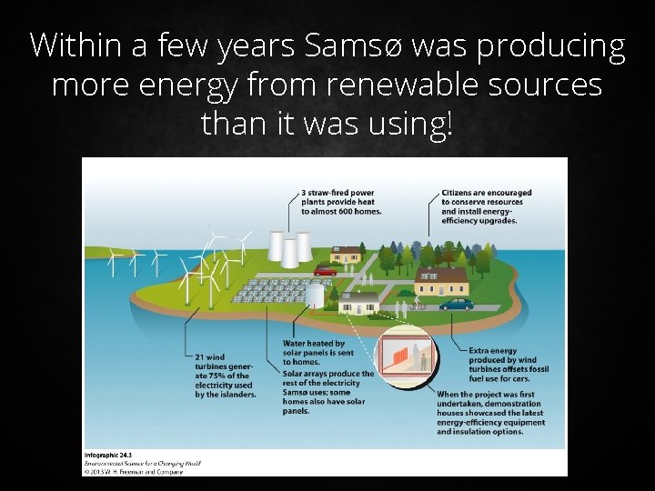 Within a few years Samsø was producing more energy from renewable sources than it