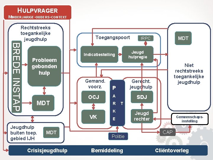 HULPVRAGER MINDERJARIGE-OUDERS-CONTEXT Rechtstreeks toegankelijke jeugdhulp Toegangspoort BREDE INSTAP Jeugd hulpregie Indicatiestelling Probleem gebonden hulp