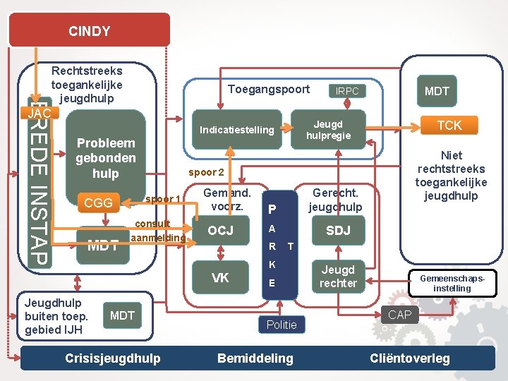 CINDY BREDE INSTAP Rechtstreeks toegankelijke jeugdhulp Toegangspoort JAC Jeugd hulpregie Indicatiestelling Probleem gebonden hulp