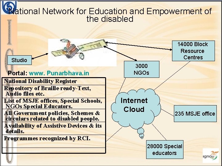 National Network for Education and Empowerment of the disabled Studio Portal: www. Punarbhava. in