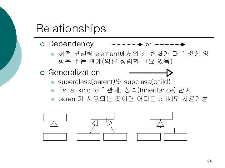 Relationships ¡ Dependency l ¡ or 어떤 모델링 element에서의 한 변화가 다른 것에 영