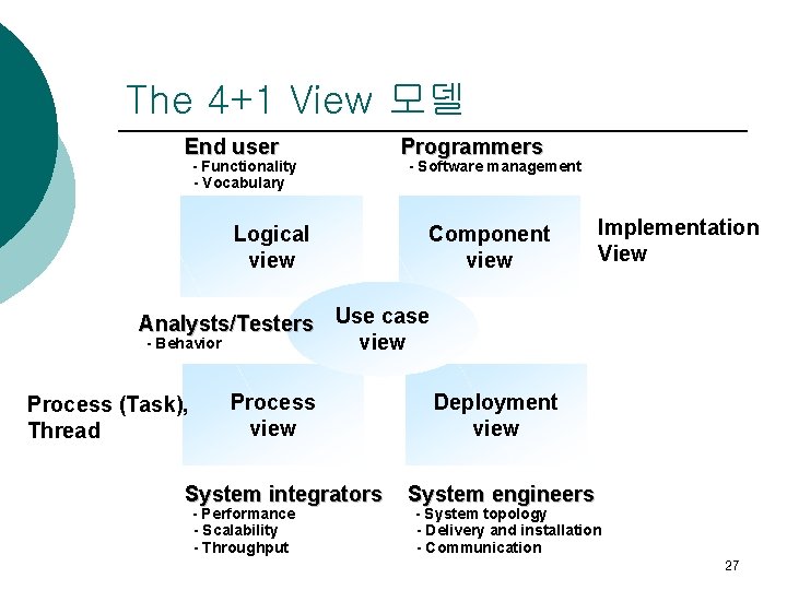 The 4+1 View 모델 End user - Functionality - Vocabulary Logical view Programmers -