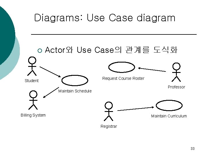 Diagrams: Use Case diagram ¡ Actor와 Use Case의 관계를 도식화 Request Course Roster Student
