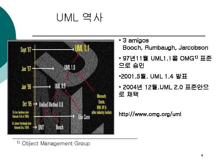 UML 역사 • 3 amigos Booch, Rumbaugh, Jarcobson • 97년11월 UML 1. 1을 OMG