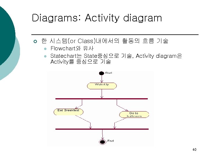 Diagrams: Activity diagram ¡ 한 시스템(or Class)내에서의 활동의 흐름 기술 l l Flowchart와 유사