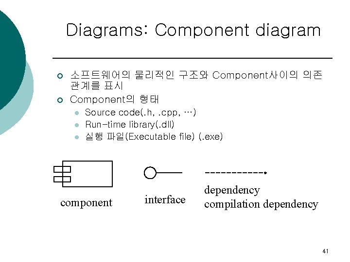 Diagrams: Component diagram ¡ ¡ 소프트웨어의 물리적인 구조와 Component사이의 의존 관계를 표시 Component의 형태