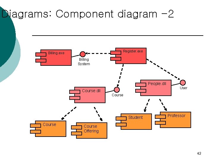 Diagrams: Component diagram -2 Register. exe Billing System People. dll User Course. dll Course