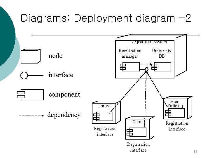 Diagrams: Deployment diagram -2 Registration System Registration manager node University DB interface component Main