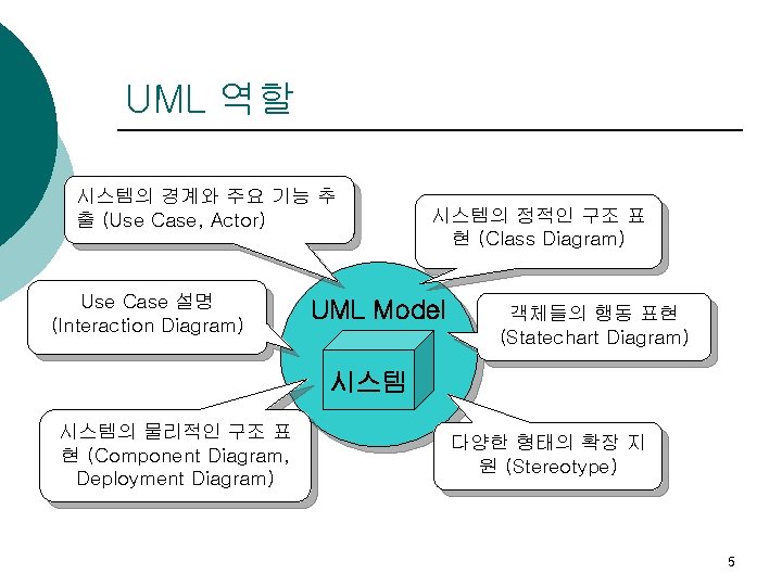 UML 역할 시스템의 경계와 주요 기능 추 출 (Use Case, Actor) Use Case 설명