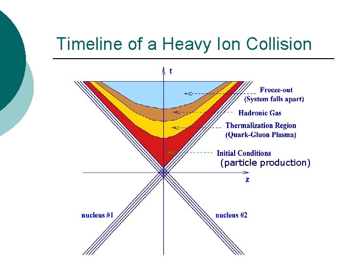 Timeline of a Heavy Ion Collision (particle production) 