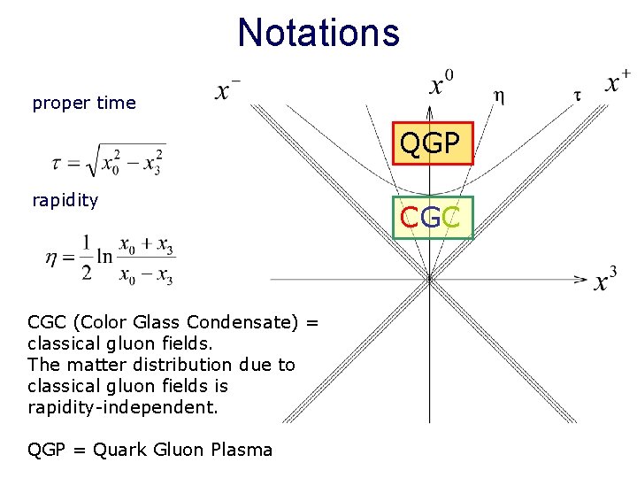 Notations proper time QGP rapidity CGC (Color Glass Condensate) = classical gluon fields. The