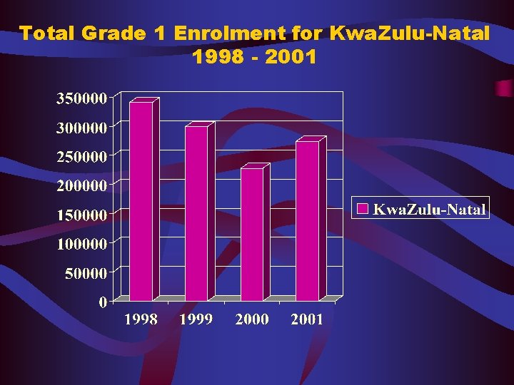 Total Grade 1 Enrolment for Kwa. Zulu-Natal 1998 - 2001 