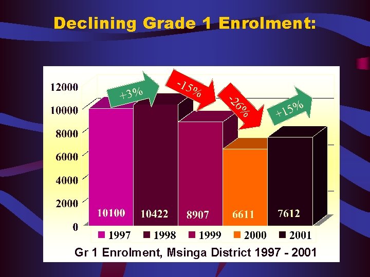 Declining Grade 1 Enrolment: % 6% -2 +3% -15 % 5 1 + Gr