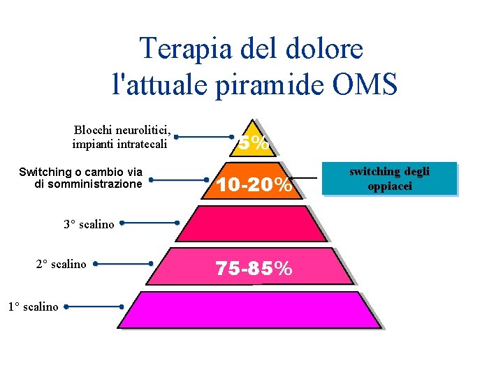 Terapia del dolore l'attuale piramide OMS Blocchi neurolitici, impianti intratecali Switching o cambio via Terapia del dolore l'attuale piramide OMS Blocchi neurolitici, impianti intratecali Switching o cambio via