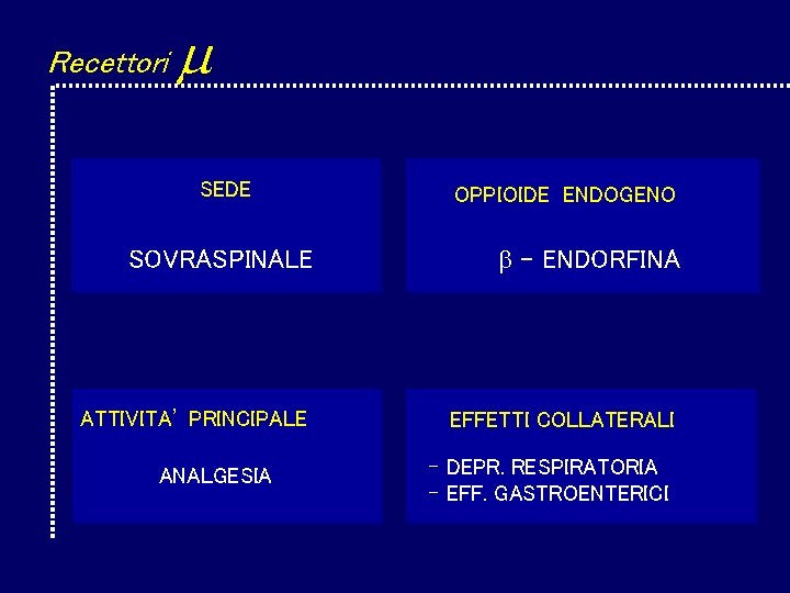 Recettori SEDE OPPIOIDE ENDOGENO SOVRASPINALE - ENDORFINA ATTIVITA’ PRINCIPALE EFFETTI COLLATERALI ANALGESIA - DEPR. Recettori SEDE OPPIOIDE ENDOGENO SOVRASPINALE - ENDORFINA ATTIVITA’ PRINCIPALE EFFETTI COLLATERALI ANALGESIA - DEPR.