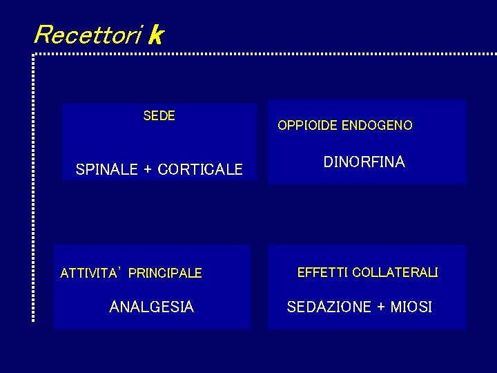Recettori k SEDE SPINALE + CORTICALE ATTIVITA’ PRINCIPALE ANALGESIA OPPIOIDE ENDOGENO DINORFINA EFFETTI COLLATERALI Recettori k SEDE SPINALE + CORTICALE ATTIVITA’ PRINCIPALE ANALGESIA OPPIOIDE ENDOGENO DINORFINA EFFETTI COLLATERALI