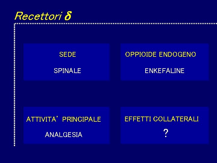 Recettori SEDE SPINALE ATTIVITA’ PRINCIPALE ANALGESIA OPPIOIDE ENDOGENO ENKEFALINE EFFETTI COLLATERALI ? Recettori SEDE SPINALE ATTIVITA’ PRINCIPALE ANALGESIA OPPIOIDE ENDOGENO ENKEFALINE EFFETTI COLLATERALI ?