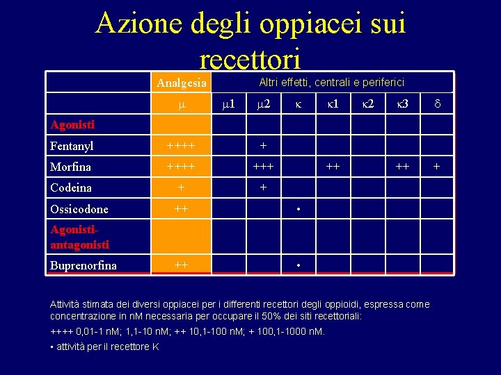 Azione degli oppiacei sui recettori Analgesia Altri effetti, centrali e periferici 1 2 k Azione degli oppiacei sui recettori Analgesia Altri effetti, centrali e periferici 1 2 k