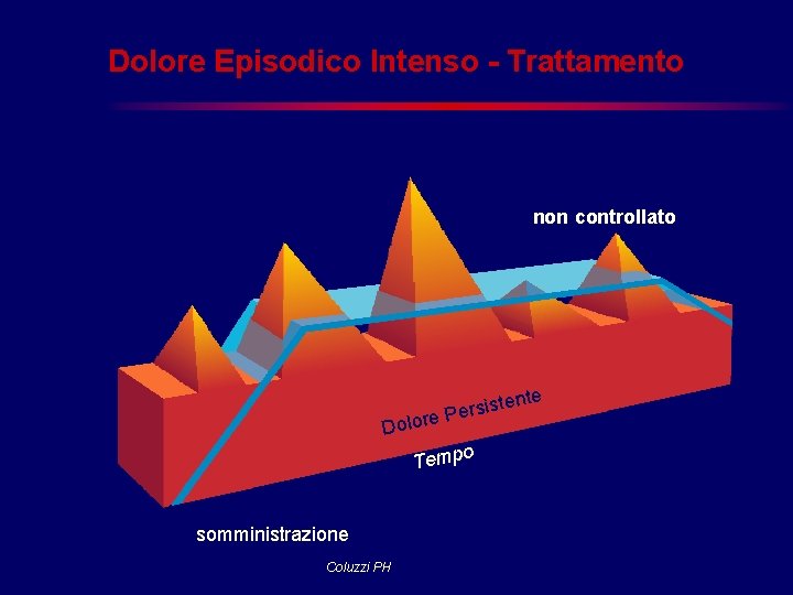 Dolore Episodico Intenso - Trattamento Dose fissa a orari fissi DEI – non controllato Dolore Episodico Intenso - Trattamento Dose fissa a orari fissi DEI – non controllato