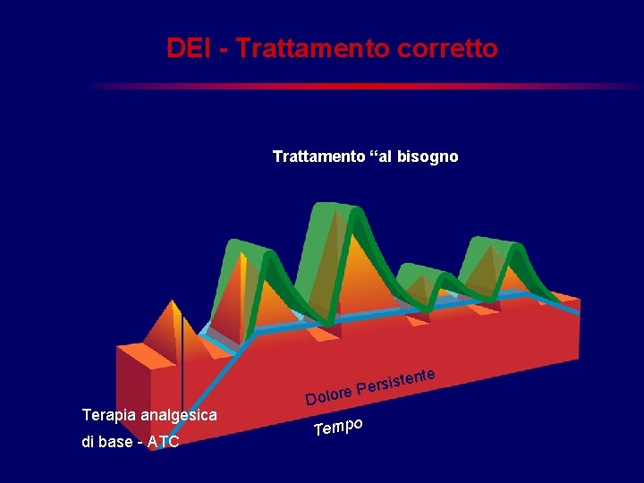 DEI - Trattamento corretto Terapia di base e terapia al bisogno Coluzzi PH. American DEI - Trattamento corretto Terapia di base e terapia al bisogno Coluzzi PH. American