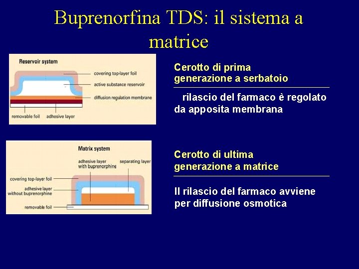 Buprenorfina TDS: il sistema a matrice Cerotto di prima generazione a serbatoio Il rilascio Buprenorfina TDS: il sistema a matrice Cerotto di prima generazione a serbatoio Il rilascio