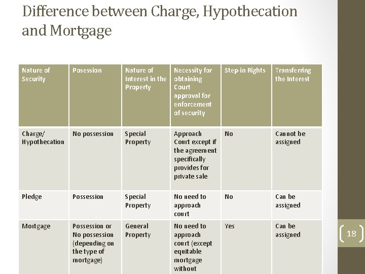 Difference between Charge, Hypothecation and Mortgage Nature of Security Posession Nature of Necessity for