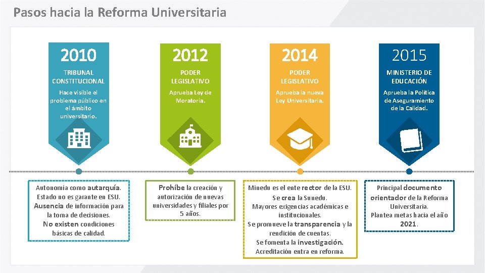 Pasos hacia la Reforma Universitaria 2010 2012 2014 2015 TRIBUNAL CONSTITUCIONAL PODER LEGISLATIVO MINISTERIO