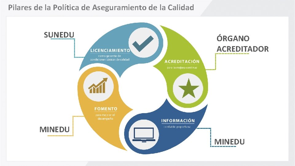 Pilares de la Política de Aseguramiento de la Calidad SUNEDU ÓRGANO ACREDITADOR MINEDU 