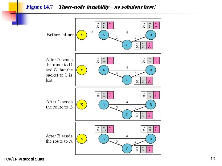 Figure 14. 7 TCP/IP Protocol Suite Three-node instability – no solutions here! 10 