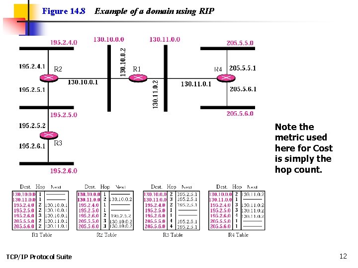 Figure 14. 8 Example of a domain using RIP Note the metric used here