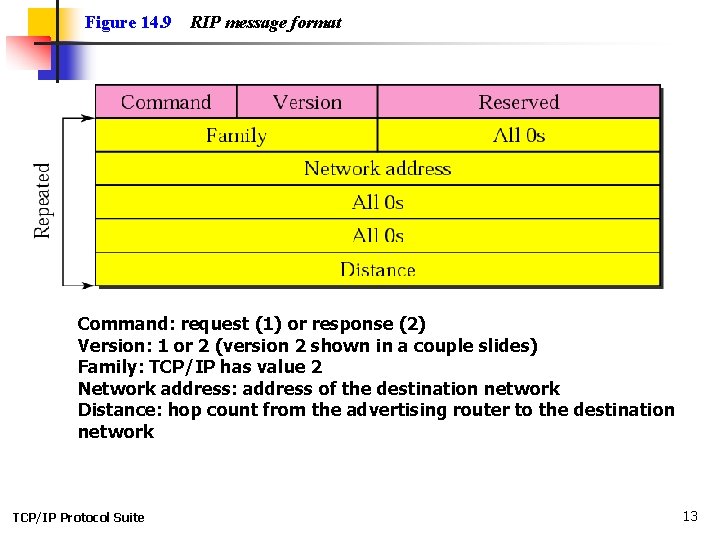 Figure 14. 9 RIP message format Command: request (1) or response (2) Version: 1