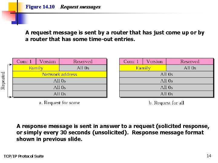 Figure 14. 10 Request messages A request message is sent by a router that