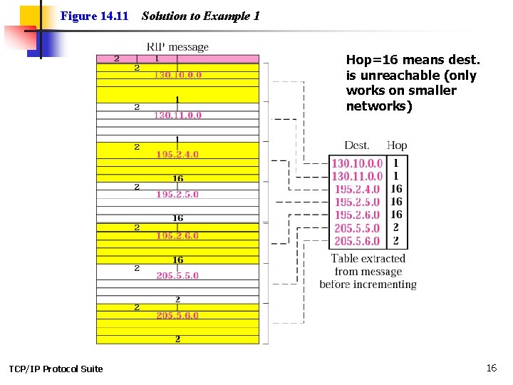 Figure 14. 11 Solution to Example 1 Hop=16 means dest. is unreachable (only works