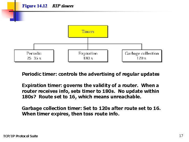 Figure 14. 12 RIP timers Periodic timer: controls the advertising of regular updates Expiration