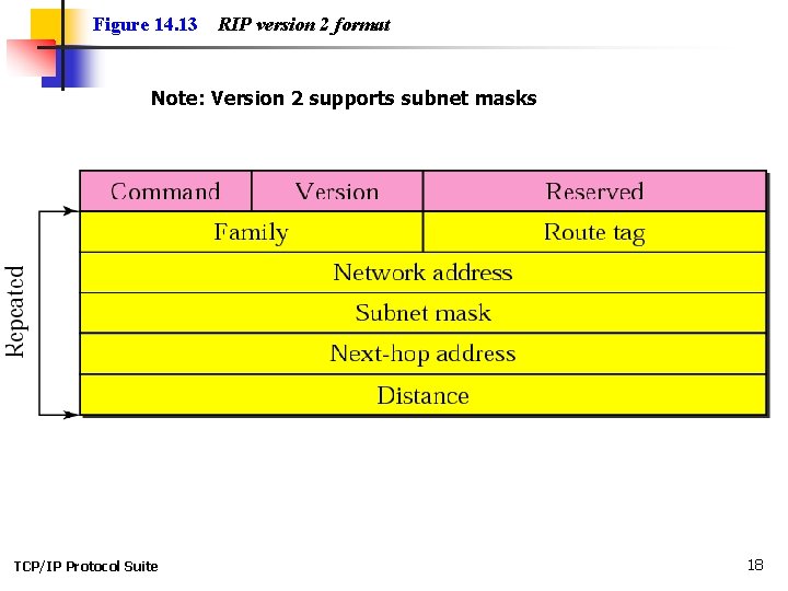 Figure 14. 13 RIP version 2 format Note: Version 2 supports subnet masks TCP/IP