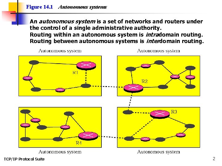 Figure 14. 1 Autonomous systems An autonomous system is a set of networks and